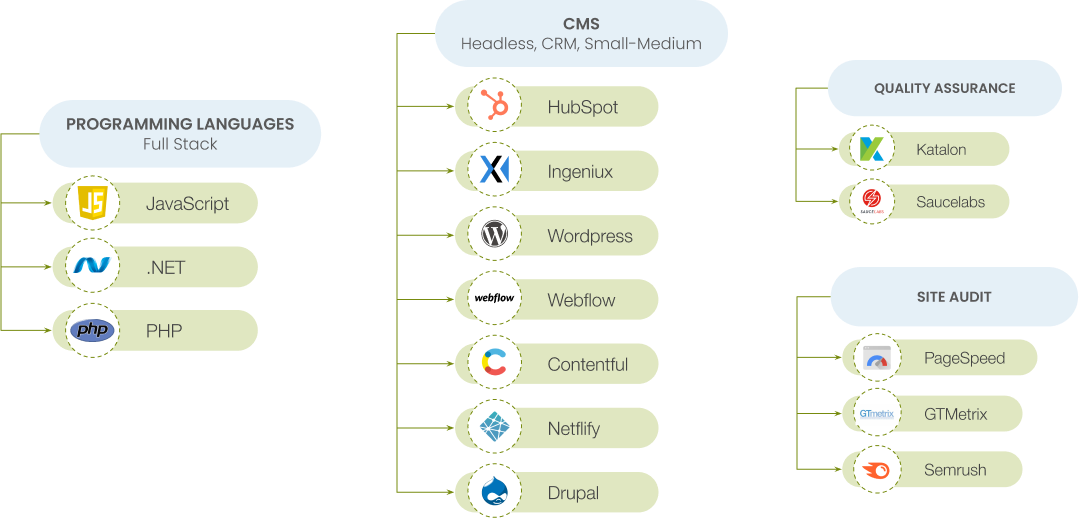 core-tech-stack